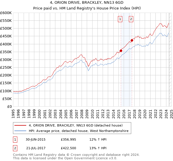 4, ORION DRIVE, BRACKLEY, NN13 6GD: Price paid vs HM Land Registry's House Price Index