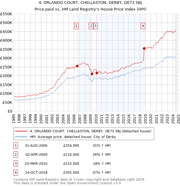 4, ORLANDO COURT, CHELLASTON, DERBY, DE73 5BJ: Price paid vs HM Land Registry's House Price Index