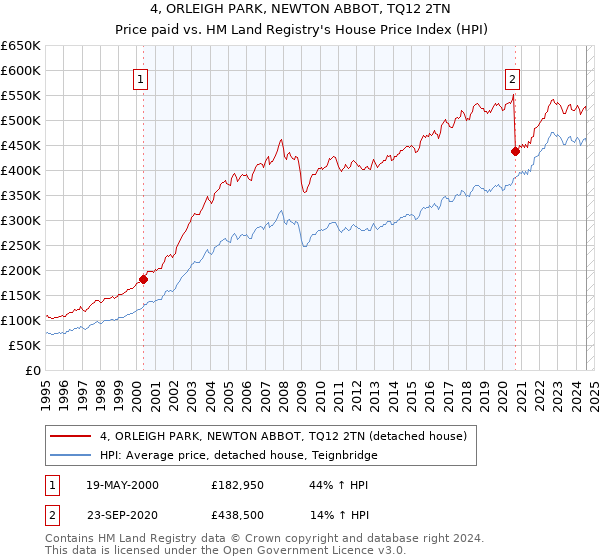 4, ORLEIGH PARK, NEWTON ABBOT, TQ12 2TN: Price paid vs HM Land Registry's House Price Index