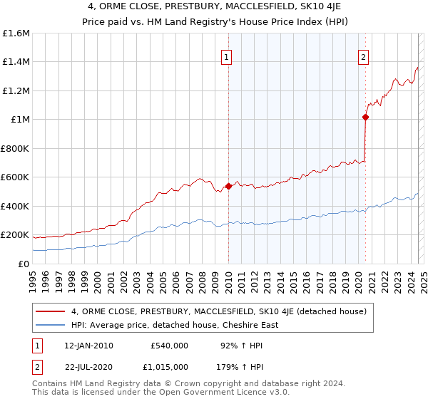 4, ORME CLOSE, PRESTBURY, MACCLESFIELD, SK10 4JE: Price paid vs HM Land Registry's House Price Index