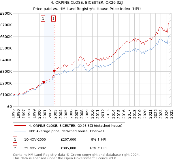 4, ORPINE CLOSE, BICESTER, OX26 3ZJ: Price paid vs HM Land Registry's House Price Index