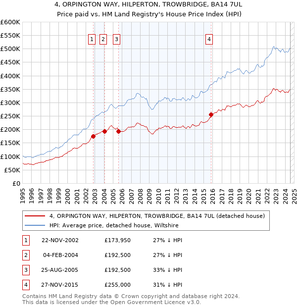 4, ORPINGTON WAY, HILPERTON, TROWBRIDGE, BA14 7UL: Price paid vs HM Land Registry's House Price Index