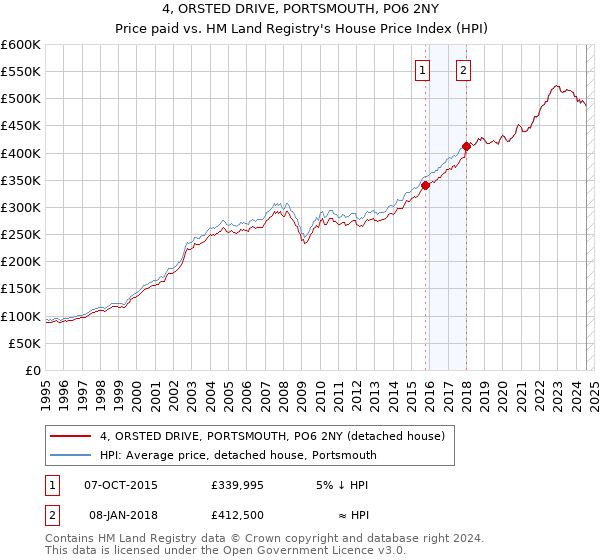 4, ORSTED DRIVE, PORTSMOUTH, PO6 2NY: Price paid vs HM Land Registry's House Price Index