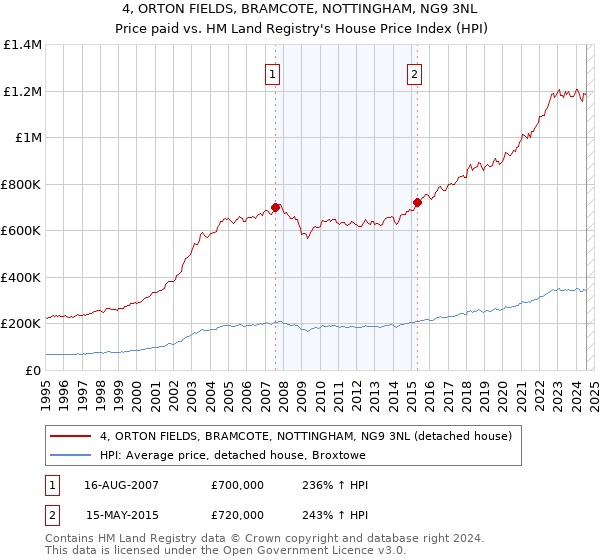 4, ORTON FIELDS, BRAMCOTE, NOTTINGHAM, NG9 3NL: Price paid vs HM Land Registry's House Price Index