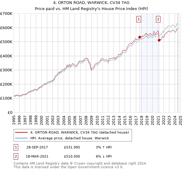 4, ORTON ROAD, WARWICK, CV34 7AG: Price paid vs HM Land Registry's House Price Index