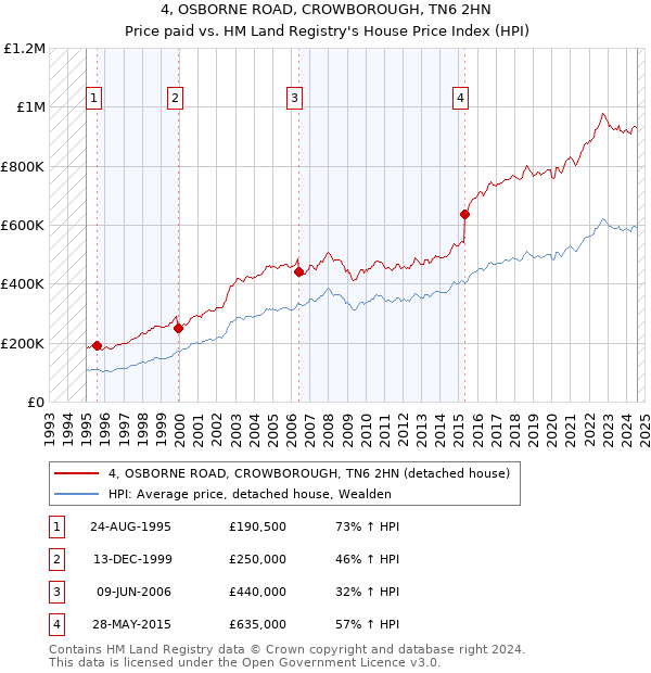 4, OSBORNE ROAD, CROWBOROUGH, TN6 2HN: Price paid vs HM Land Registry's House Price Index