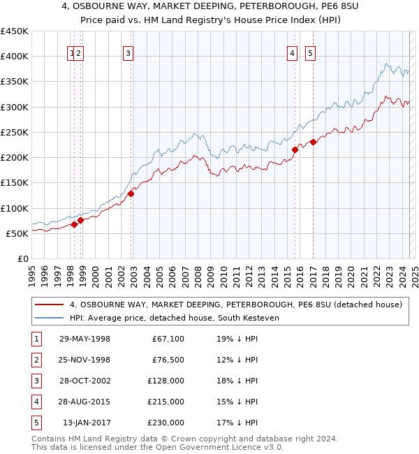 4, OSBOURNE WAY, MARKET DEEPING, PETERBOROUGH, PE6 8SU: Price paid vs HM Land Registry's House Price Index