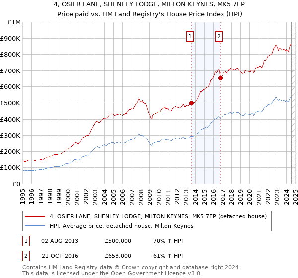 4, OSIER LANE, SHENLEY LODGE, MILTON KEYNES, MK5 7EP: Price paid vs HM Land Registry's House Price Index