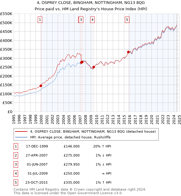 4, OSPREY CLOSE, BINGHAM, NOTTINGHAM, NG13 8QG: Price paid vs HM Land Registry's House Price Index