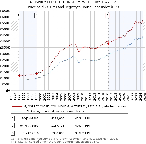 4, OSPREY CLOSE, COLLINGHAM, WETHERBY, LS22 5LZ: Price paid vs HM Land Registry's House Price Index