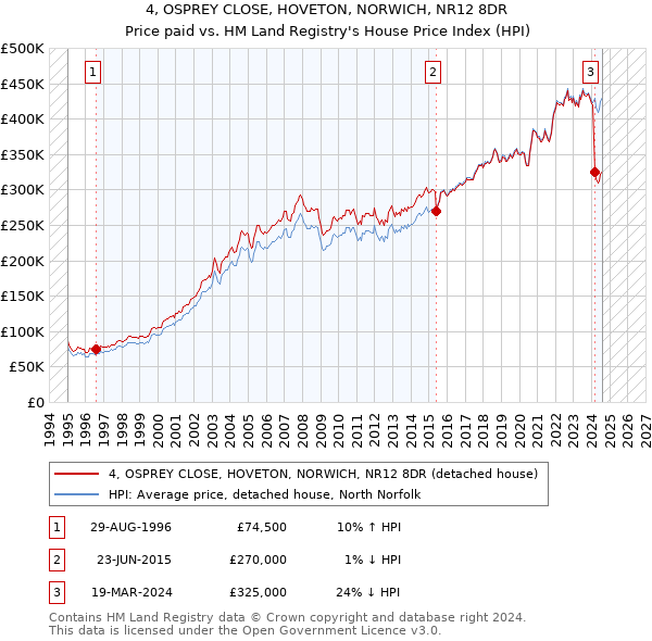 4, OSPREY CLOSE, HOVETON, NORWICH, NR12 8DR: Price paid vs HM Land Registry's House Price Index