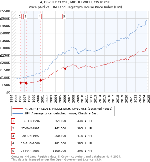 4, OSPREY CLOSE, MIDDLEWICH, CW10 0SB: Price paid vs HM Land Registry's House Price Index