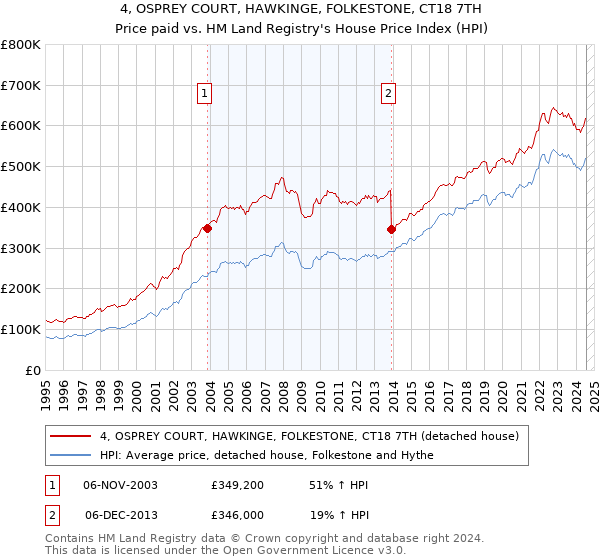 4, OSPREY COURT, HAWKINGE, FOLKESTONE, CT18 7TH: Price paid vs HM Land Registry's House Price Index