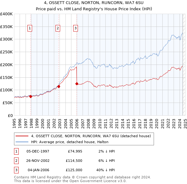 4, OSSETT CLOSE, NORTON, RUNCORN, WA7 6SU: Price paid vs HM Land Registry's House Price Index