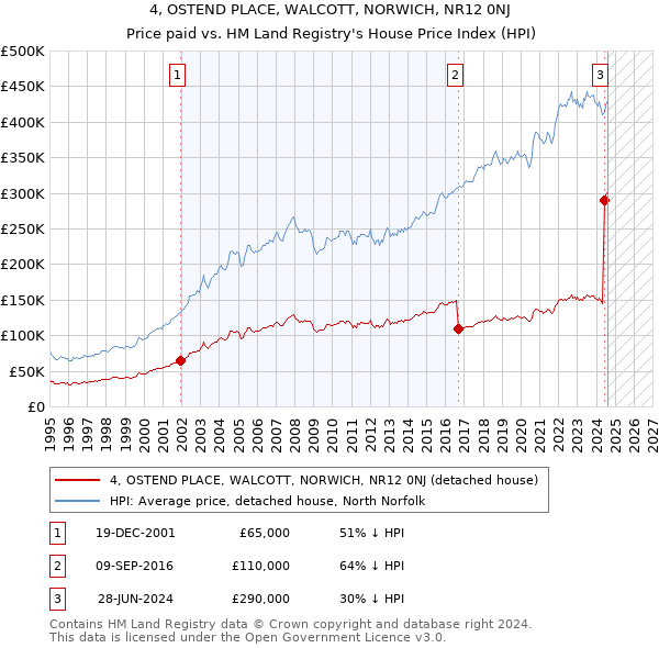 4, OSTEND PLACE, WALCOTT, NORWICH, NR12 0NJ: Price paid vs HM Land Registry's House Price Index