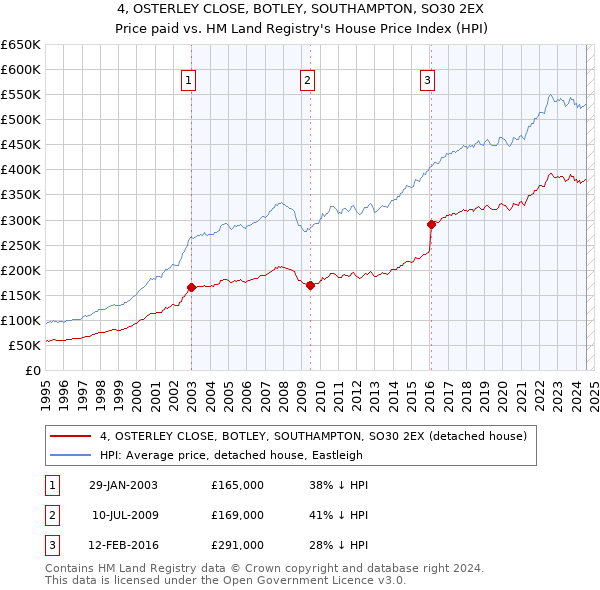 4, OSTERLEY CLOSE, BOTLEY, SOUTHAMPTON, SO30 2EX: Price paid vs HM Land Registry's House Price Index