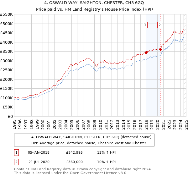 4, OSWALD WAY, SAIGHTON, CHESTER, CH3 6GQ: Price paid vs HM Land Registry's House Price Index