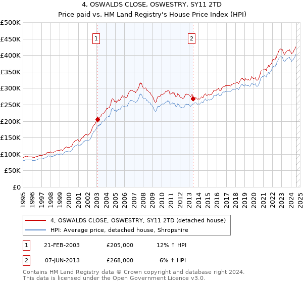 4, OSWALDS CLOSE, OSWESTRY, SY11 2TD: Price paid vs HM Land Registry's House Price Index