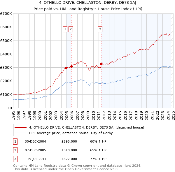 4, OTHELLO DRIVE, CHELLASTON, DERBY, DE73 5AJ: Price paid vs HM Land Registry's House Price Index