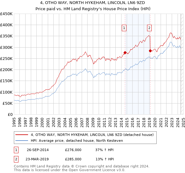 4, OTHO WAY, NORTH HYKEHAM, LINCOLN, LN6 9ZD: Price paid vs HM Land Registry's House Price Index