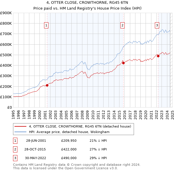 4, OTTER CLOSE, CROWTHORNE, RG45 6TN: Price paid vs HM Land Registry's House Price Index