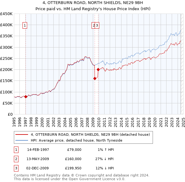 4, OTTERBURN ROAD, NORTH SHIELDS, NE29 9BH: Price paid vs HM Land Registry's House Price Index