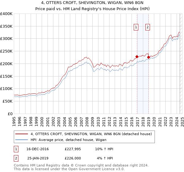 4, OTTERS CROFT, SHEVINGTON, WIGAN, WN6 8GN: Price paid vs HM Land Registry's House Price Index