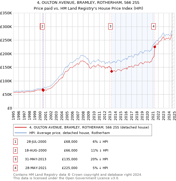 4, OULTON AVENUE, BRAMLEY, ROTHERHAM, S66 2SS: Price paid vs HM Land Registry's House Price Index