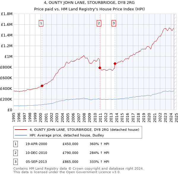 4, OUNTY JOHN LANE, STOURBRIDGE, DY8 2RG: Price paid vs HM Land Registry's House Price Index