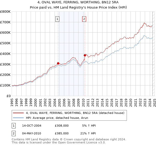 4, OVAL WAYE, FERRING, WORTHING, BN12 5RA: Price paid vs HM Land Registry's House Price Index