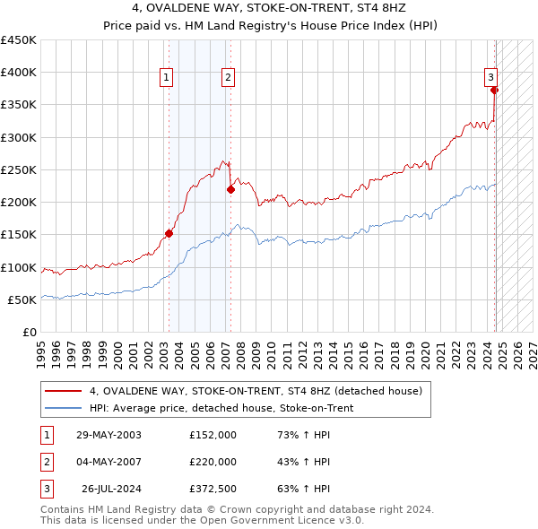 4, OVALDENE WAY, STOKE-ON-TRENT, ST4 8HZ: Price paid vs HM Land Registry's House Price Index