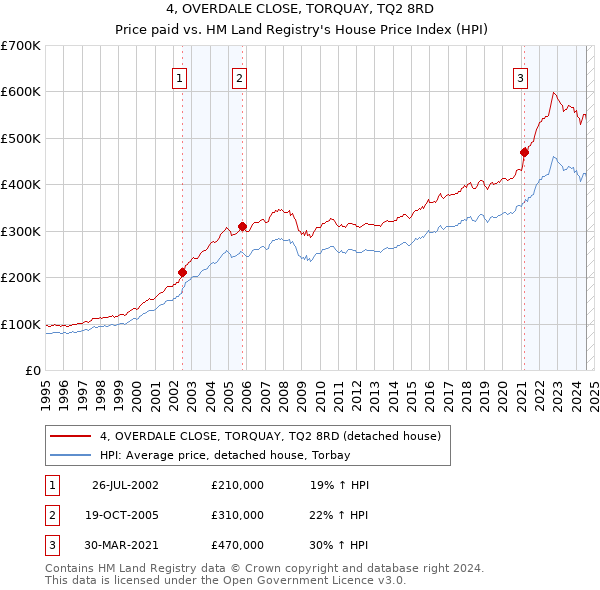 4, OVERDALE CLOSE, TORQUAY, TQ2 8RD: Price paid vs HM Land Registry's House Price Index