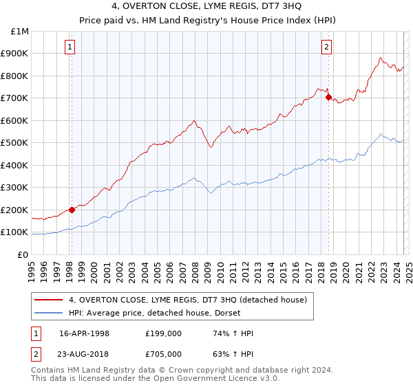 4, OVERTON CLOSE, LYME REGIS, DT7 3HQ: Price paid vs HM Land Registry's House Price Index