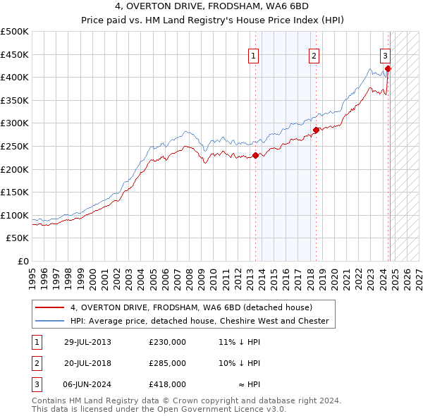 4, OVERTON DRIVE, FRODSHAM, WA6 6BD: Price paid vs HM Land Registry's House Price Index