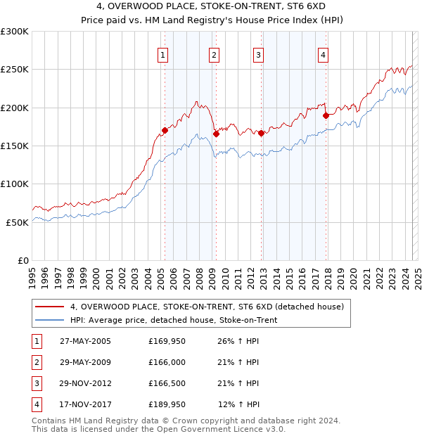 4, OVERWOOD PLACE, STOKE-ON-TRENT, ST6 6XD: Price paid vs HM Land Registry's House Price Index