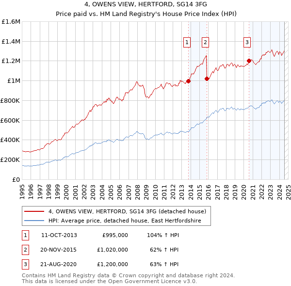 4, OWENS VIEW, HERTFORD, SG14 3FG: Price paid vs HM Land Registry's House Price Index