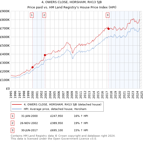 4, OWERS CLOSE, HORSHAM, RH13 5JB: Price paid vs HM Land Registry's House Price Index