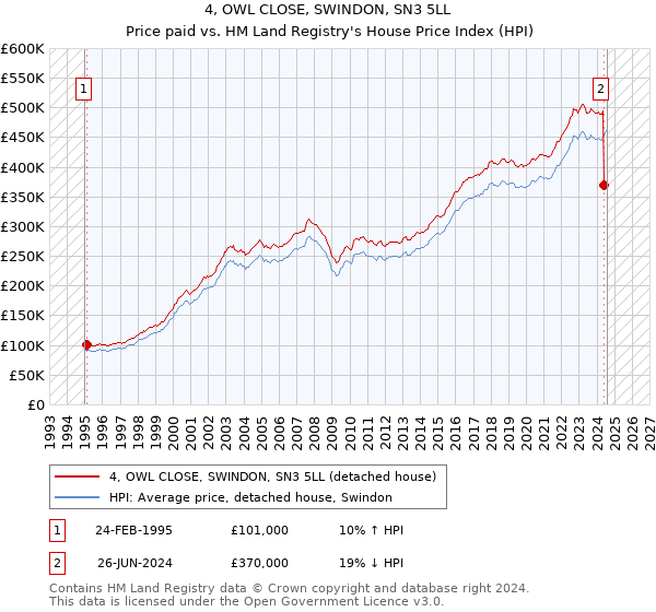 4, OWL CLOSE, SWINDON, SN3 5LL: Price paid vs HM Land Registry's House Price Index