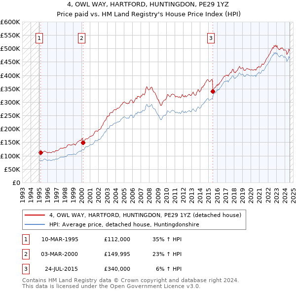 4, OWL WAY, HARTFORD, HUNTINGDON, PE29 1YZ: Price paid vs HM Land Registry's House Price Index