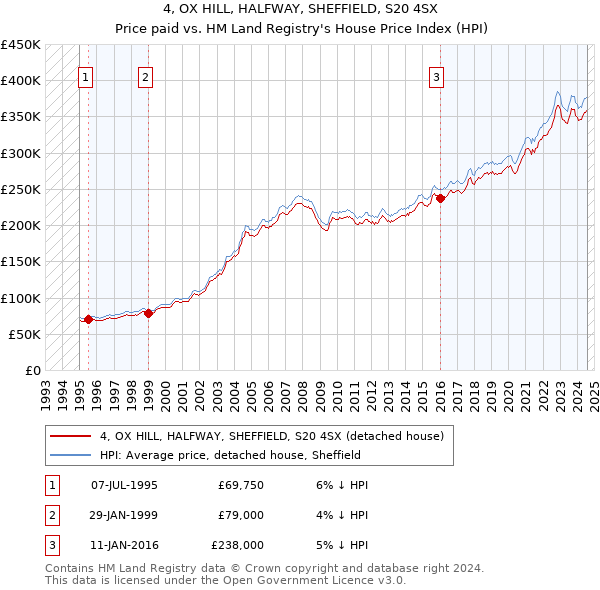 4, OX HILL, HALFWAY, SHEFFIELD, S20 4SX: Price paid vs HM Land Registry's House Price Index