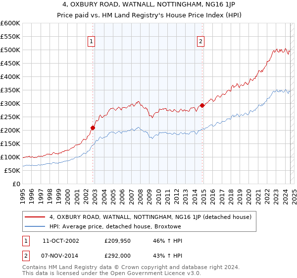 4, OXBURY ROAD, WATNALL, NOTTINGHAM, NG16 1JP: Price paid vs HM Land Registry's House Price Index