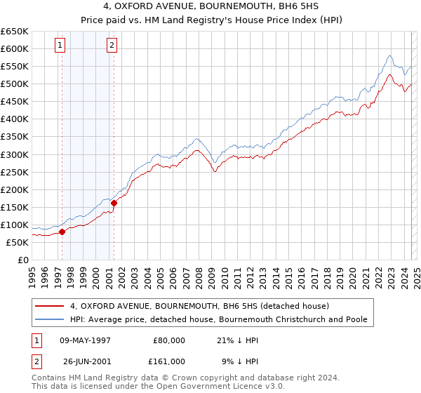 4, OXFORD AVENUE, BOURNEMOUTH, BH6 5HS: Price paid vs HM Land Registry's House Price Index