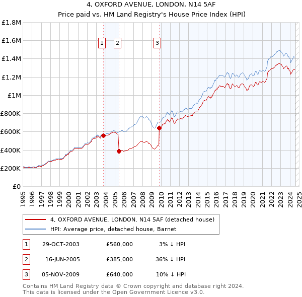 4, OXFORD AVENUE, LONDON, N14 5AF: Price paid vs HM Land Registry's House Price Index