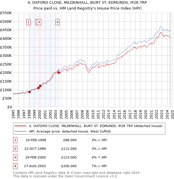 4, OXFORD CLOSE, MILDENHALL, BURY ST. EDMUNDS, IP28 7RP: Price paid vs HM Land Registry's House Price Index