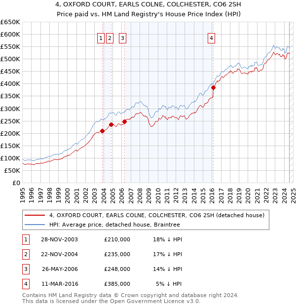 4, OXFORD COURT, EARLS COLNE, COLCHESTER, CO6 2SH: Price paid vs HM Land Registry's House Price Index