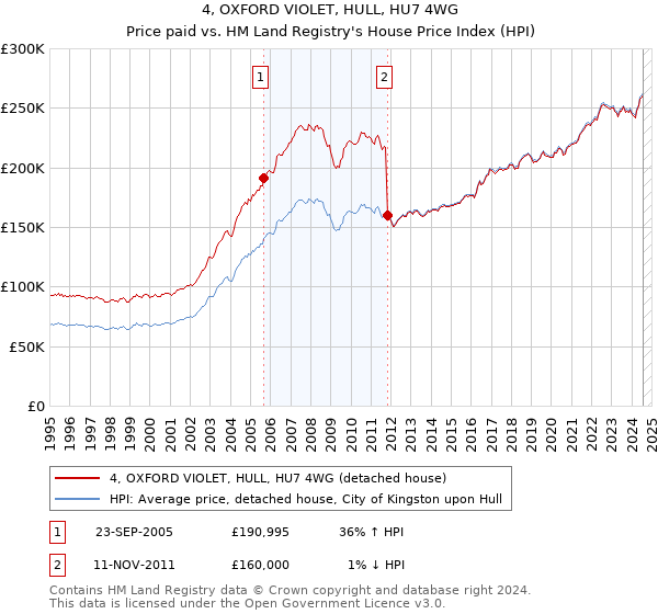 4, OXFORD VIOLET, HULL, HU7 4WG: Price paid vs HM Land Registry's House Price Index