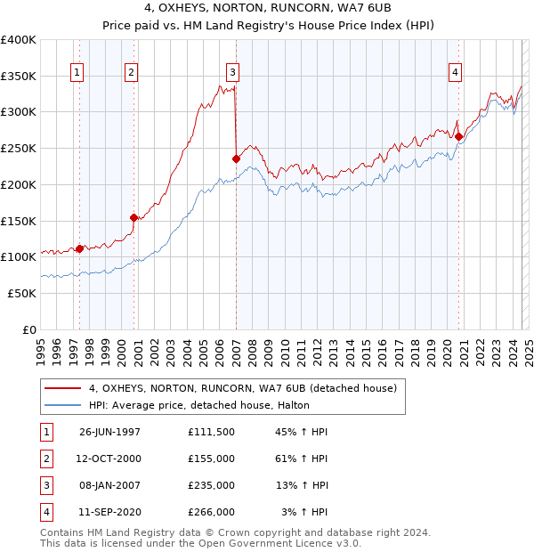 4, OXHEYS, NORTON, RUNCORN, WA7 6UB: Price paid vs HM Land Registry's House Price Index