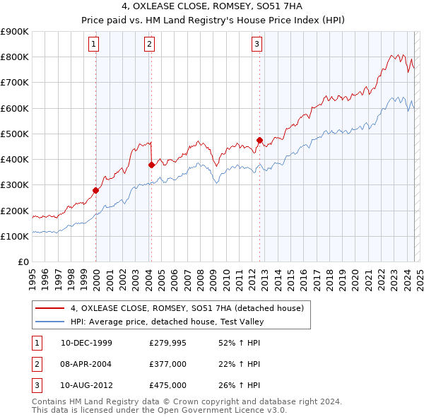 4, OXLEASE CLOSE, ROMSEY, SO51 7HA: Price paid vs HM Land Registry's House Price Index