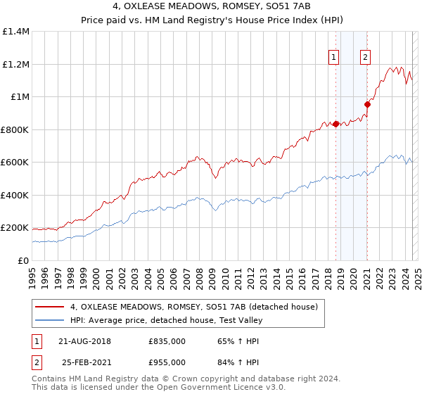 4, OXLEASE MEADOWS, ROMSEY, SO51 7AB: Price paid vs HM Land Registry's House Price Index