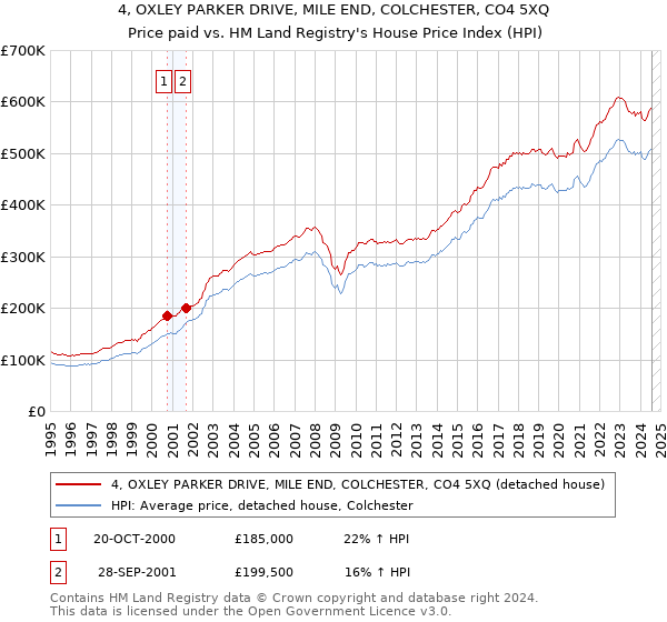 4, OXLEY PARKER DRIVE, MILE END, COLCHESTER, CO4 5XQ: Price paid vs HM Land Registry's House Price Index